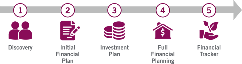 Prepare To Prosper Process